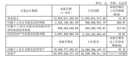 三位數(shù)打底,國(guó)內(nèi)半導(dǎo)體企業(yè)上半年漲瘋了