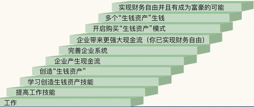 財務自由綱領(lǐng) 極圖中的財務自由智慧