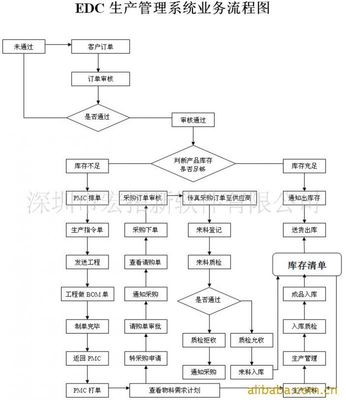 【不限站點(diǎn)不限用戶的電子廠erp系統(tǒng)】價格_廠家 - 中國供應(yīng)商
