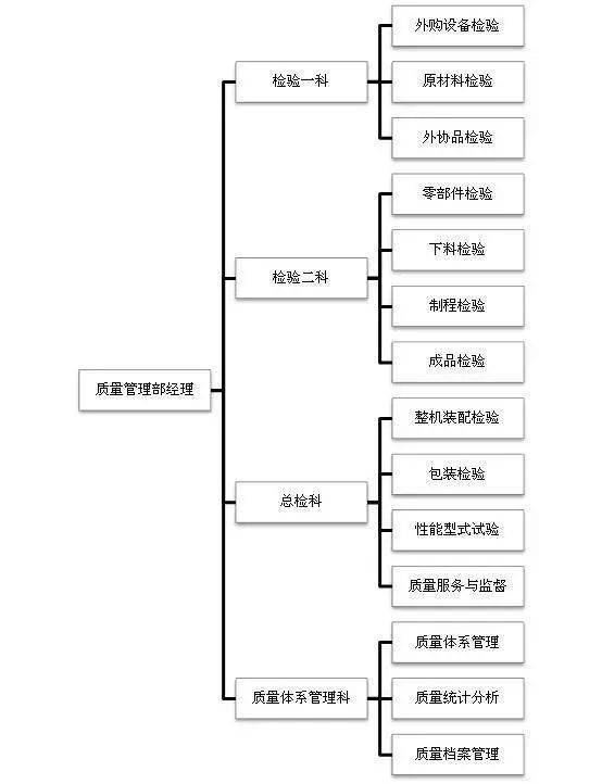 驗廠時，組織結構圖暴露的企業管理問題