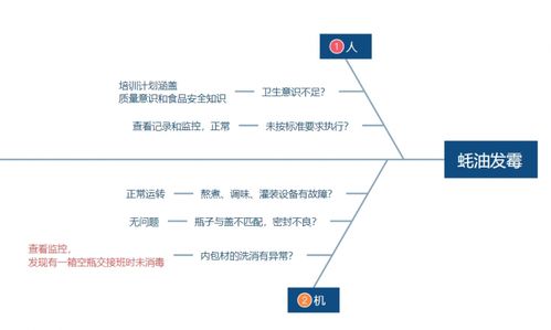 淺談食品企業質量管理方法之5M1E